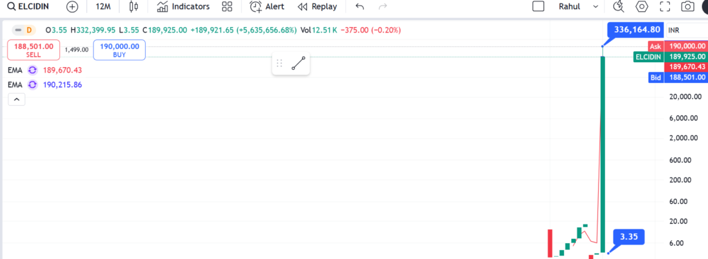 Elcid Investments Ltd is good stock, this stock just reached 3.53 Rs to 332000 with in 6 Months.