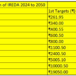 IREDA Share price target 636 and 440 FY.2025 to 2025