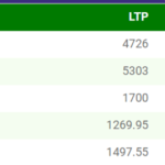 TOP 5 Share given more than 7% Return in single day “एक ही दिन में 7% से अधिक रिटर्न देने वाले टॉप 5 शेयर”
