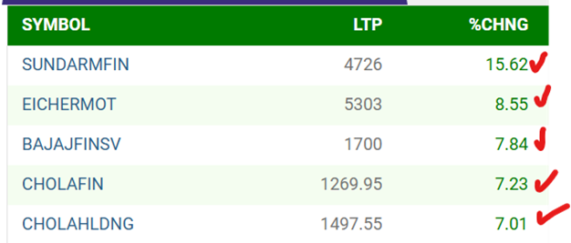TOP 5 Share given more than 7% Return in single day “एक ही दिन में 7% से अधिक रिटर्न देने वाले टॉप 5 शेयर”